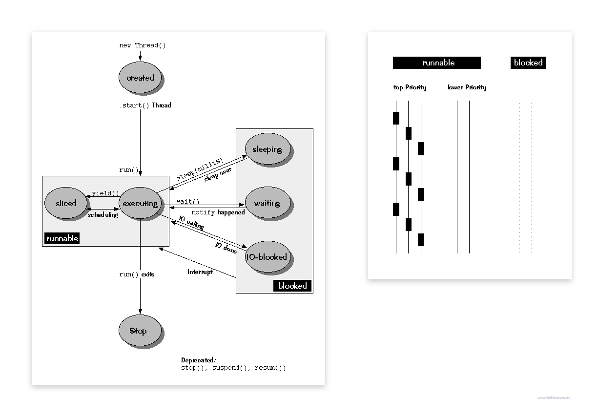 Thread States class diagram and api documentation for Java 10