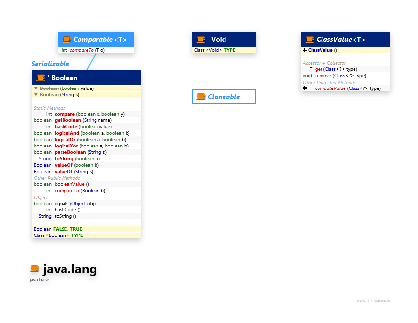 java.lang Types class diagram and api documentation for Java 10