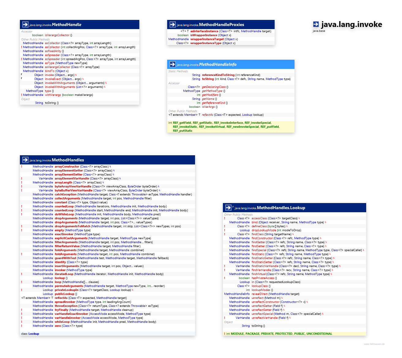 java.lang.invoke MethodHandle class diagram and api documentation for Java 10