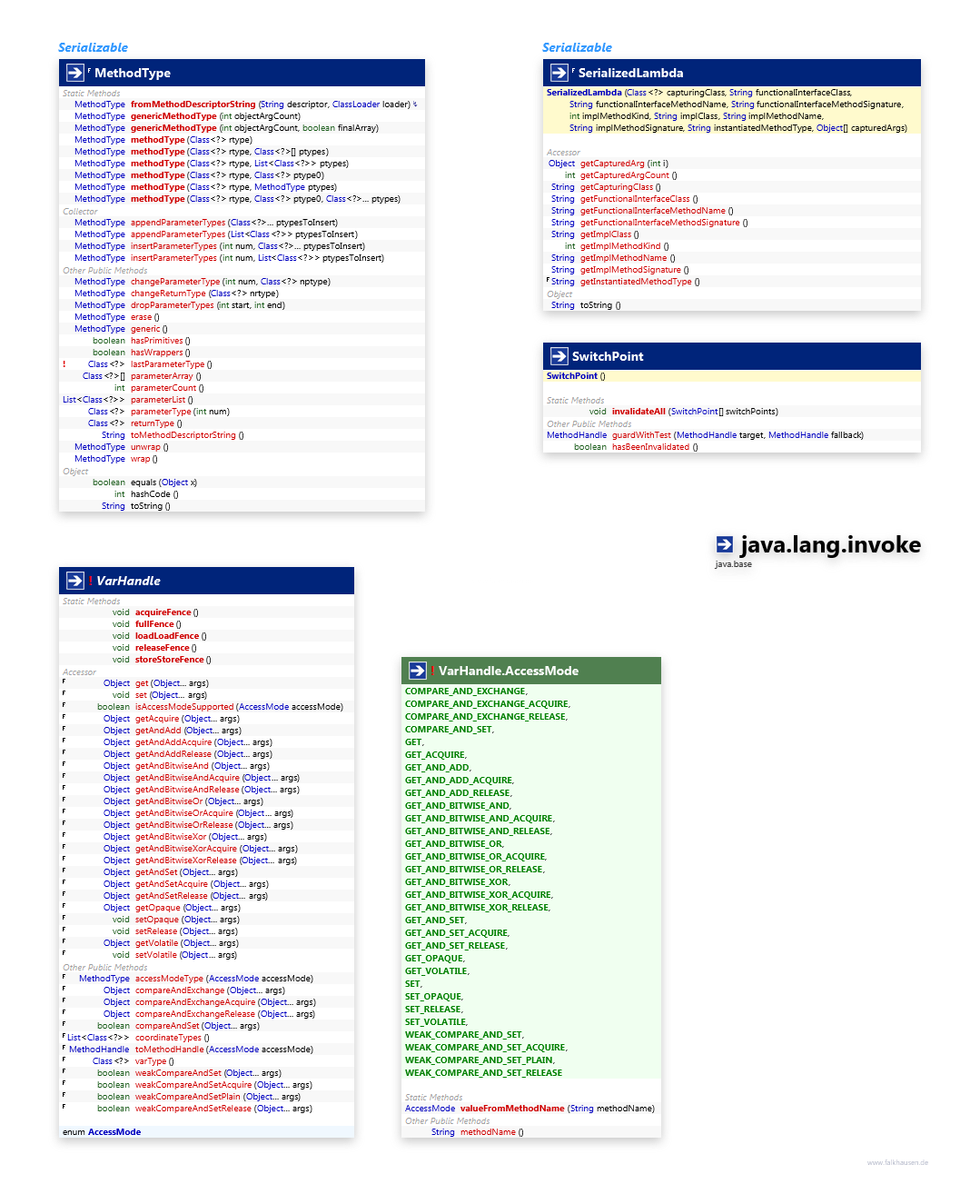 java.lang.invoke Misc class diagram and api documentation for Java 10