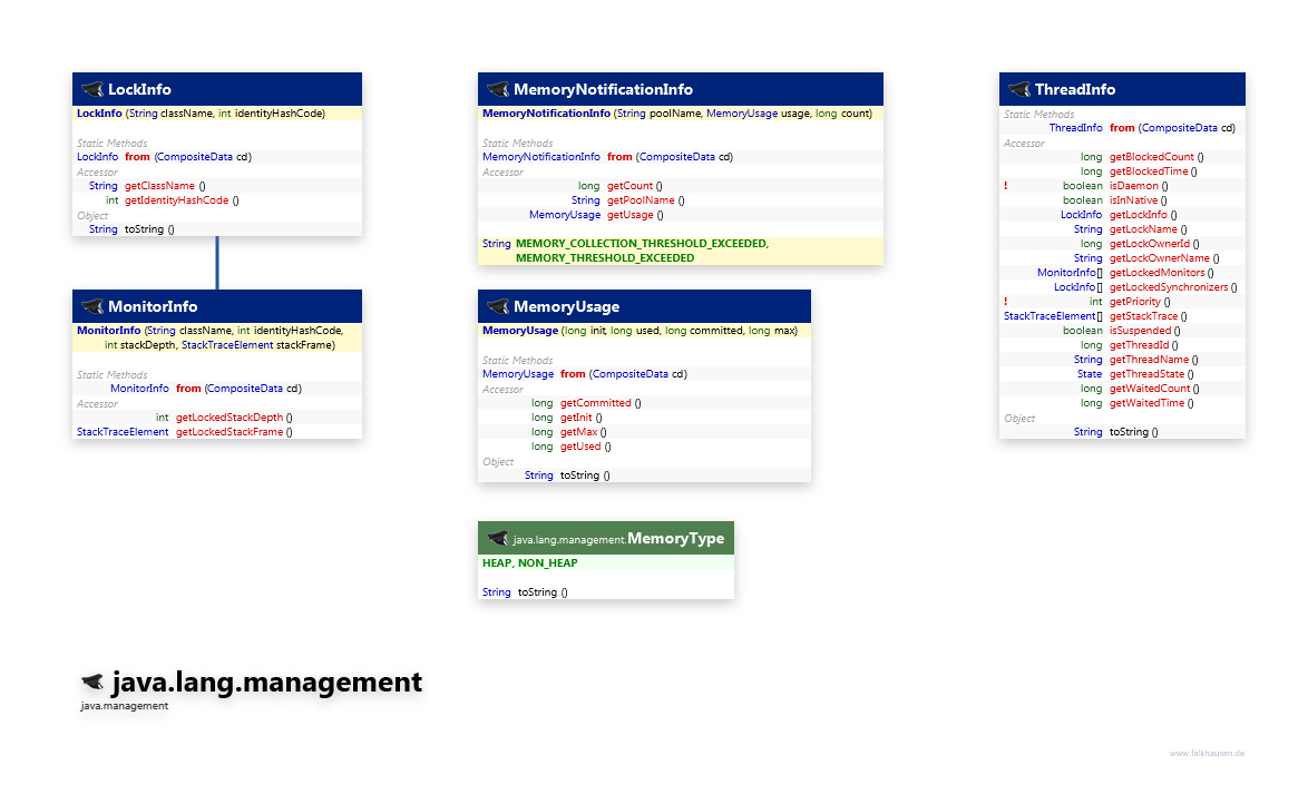 java.lang.management Info class diagram and api documentation for Java 10