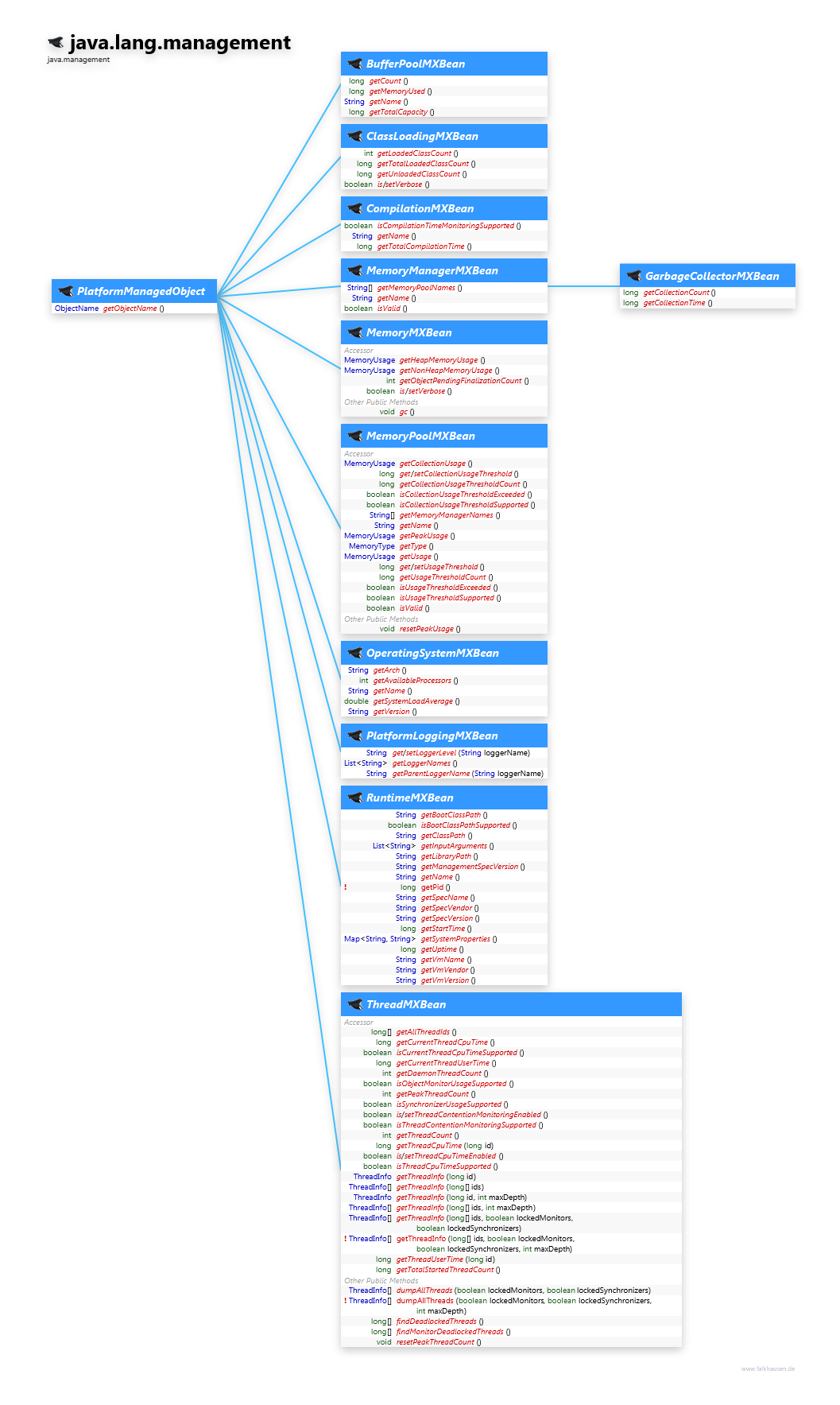 java.lang.management MXBean class diagram and api documentation for Java 10