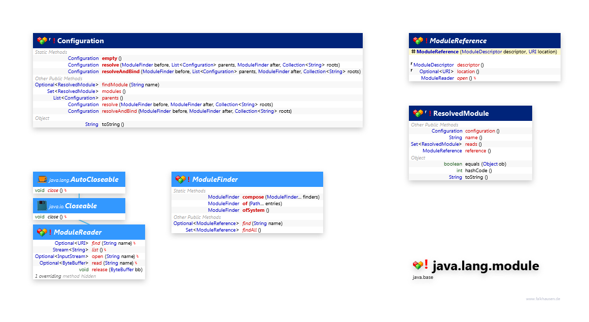 java.lang.module Module Support class diagram and api documentation for Java 10