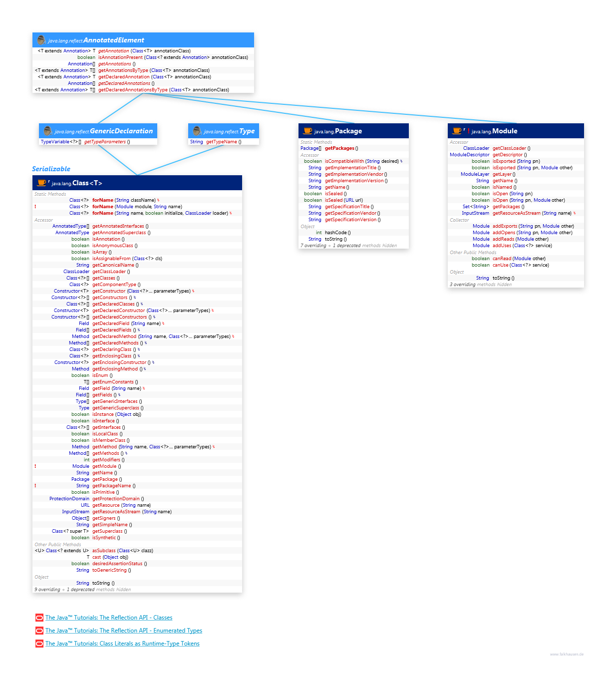 Class, Package, Module class diagram and api documentation for Java 10