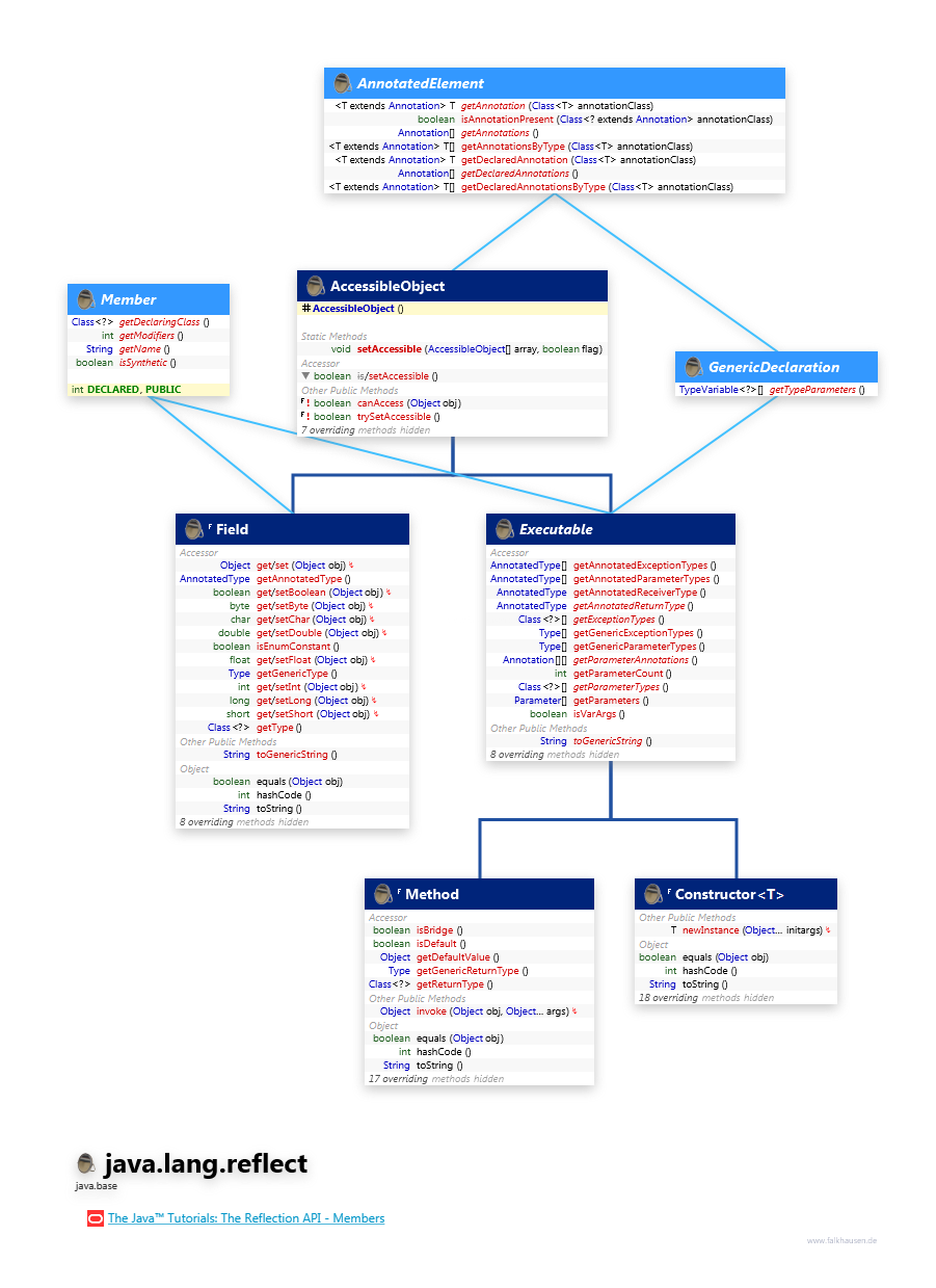 java.lang.reflect Member class diagram and api documentation for Java 10