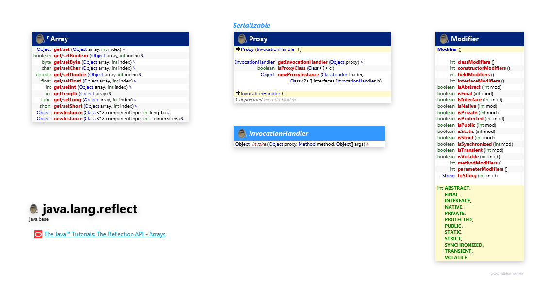 java.lang.reflect Misc class diagram and api documentation for Java 10