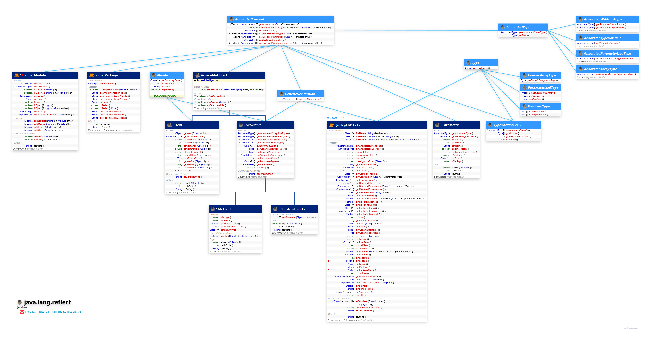 java.lang.reflect Reflection Hierarchy Expanded class diagram and api documentation for Java 10