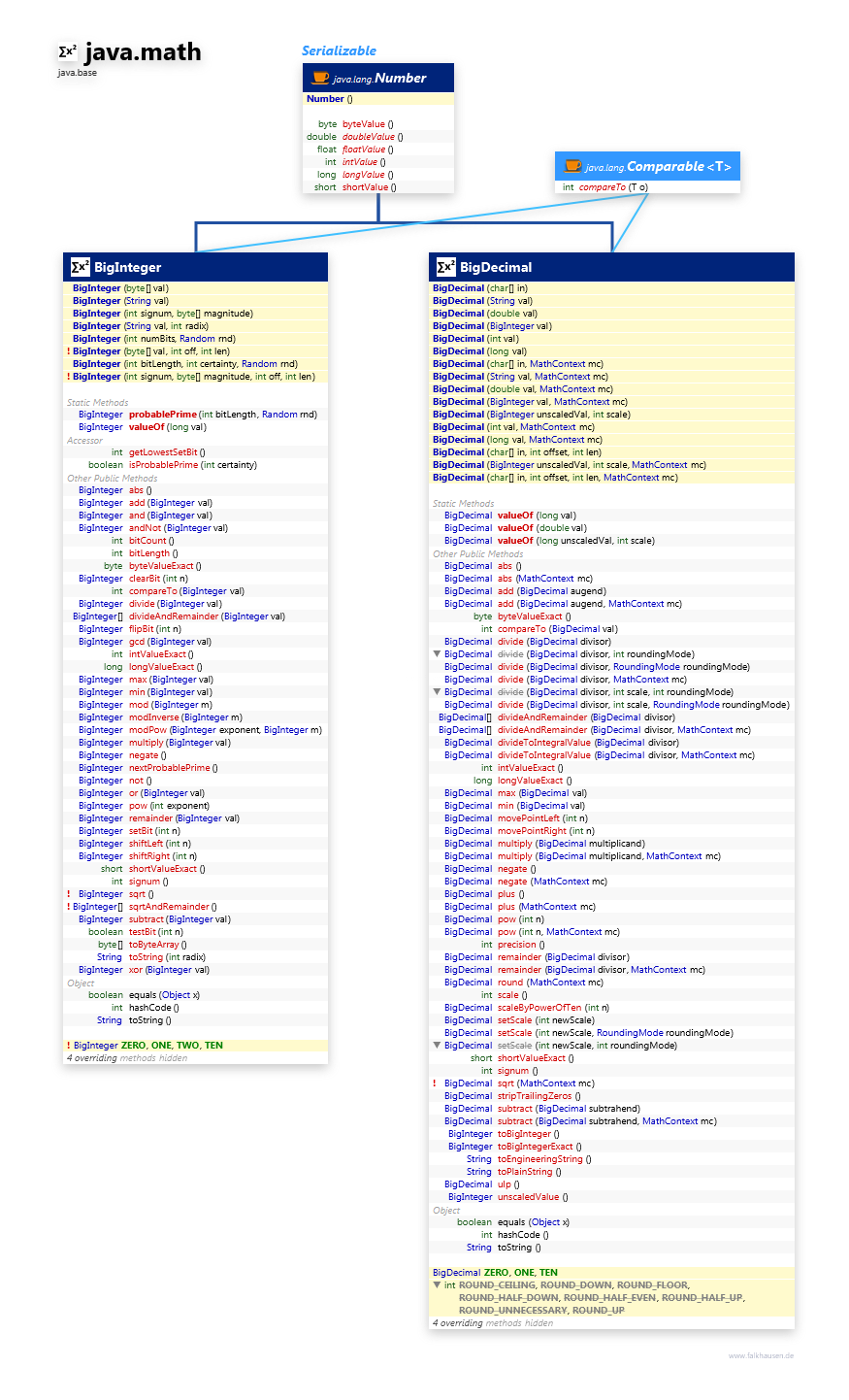 java.math BigInteger, BigDecimal class diagram and api documentation for Java 10