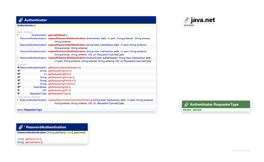 java.net Authenticate class diagram and api documentation for Java 10