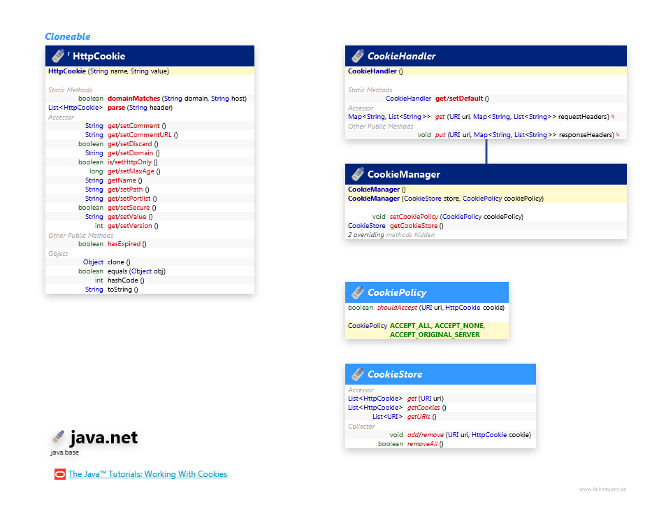 java.net Cookie class diagram and api documentation for Java 10