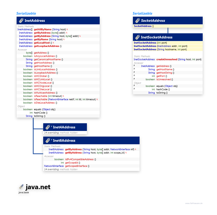 java.net InetAddress class diagram and api documentation for Java 10