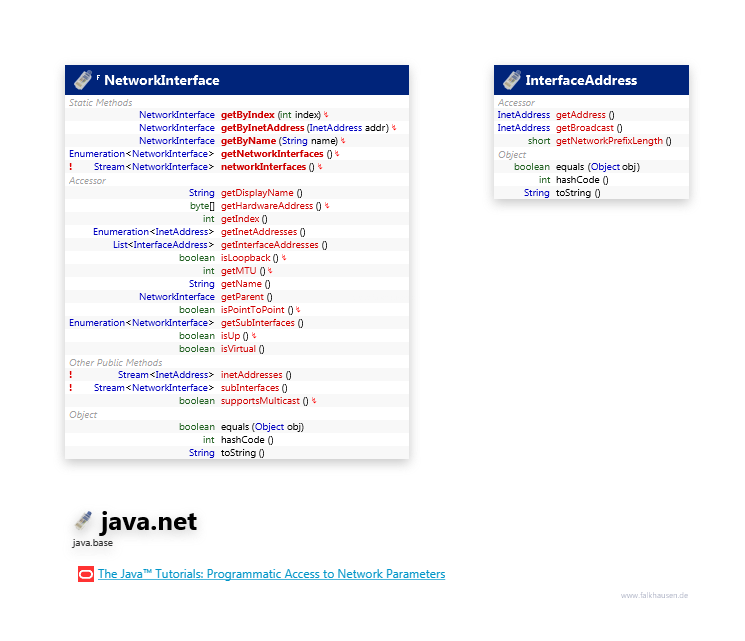 java.net NetworkInterface class diagram and api documentation for Java 10