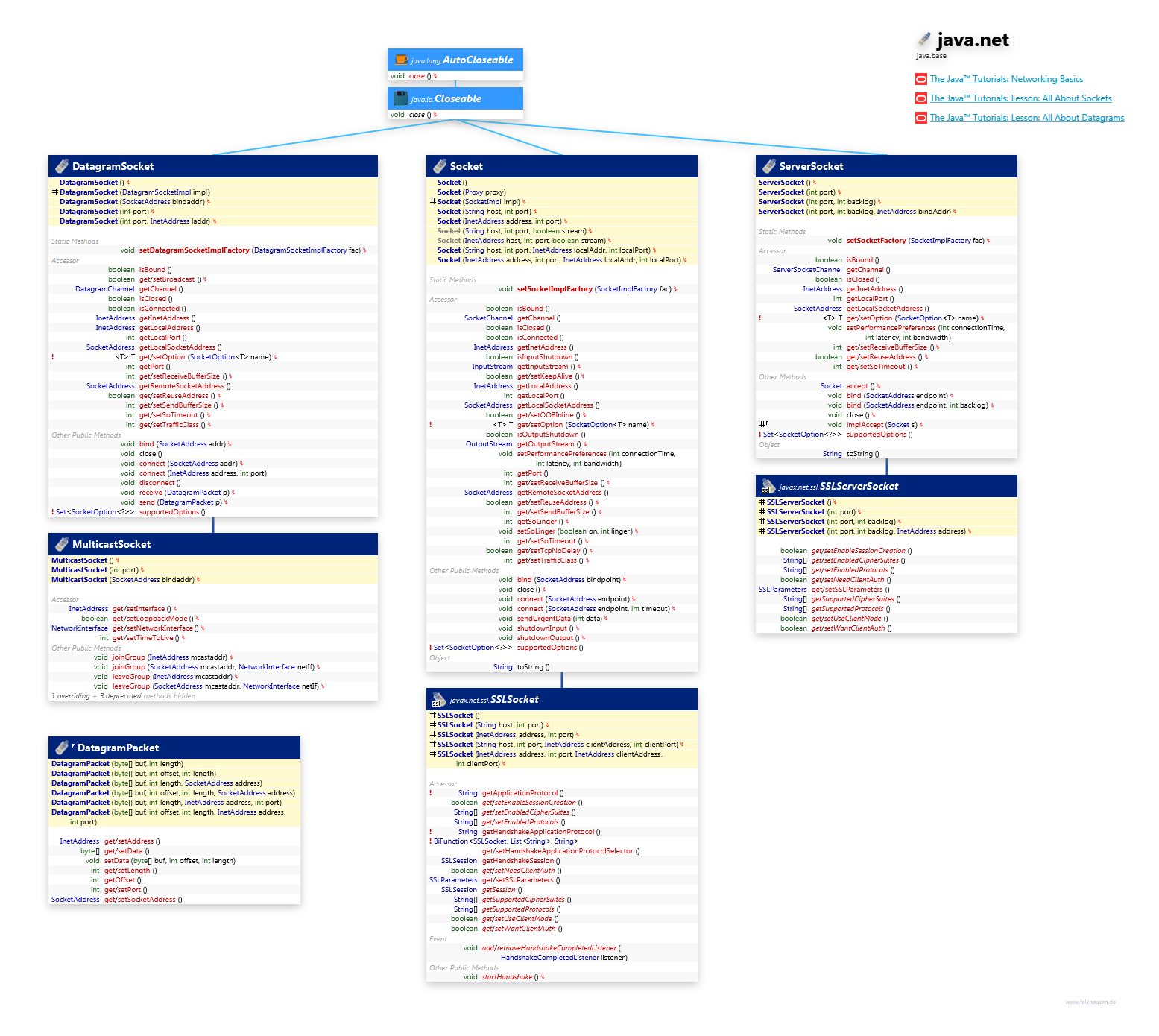 java.net Socket class diagram and api documentation for Java 10