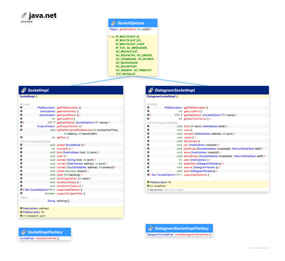 java.net SocketImpl class diagram and api documentation for Java 10