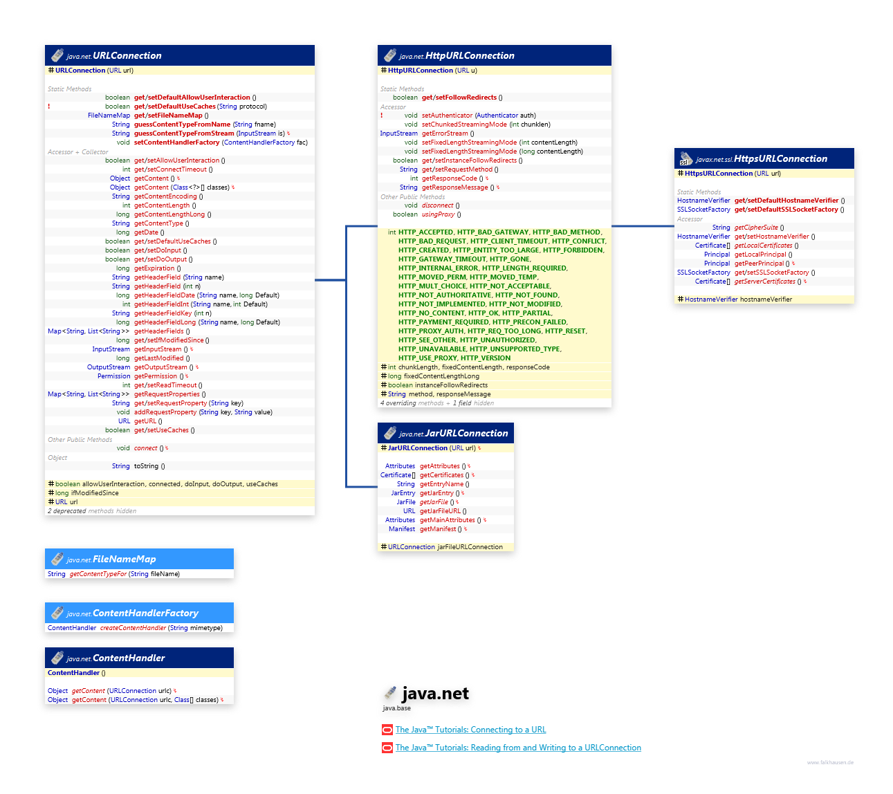 java.net URLConnection class diagram and api documentation for Java 10