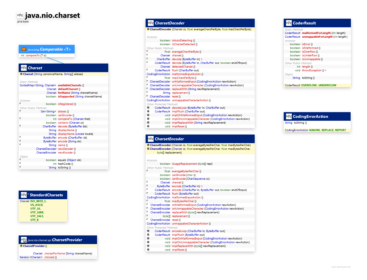 java.nio.charset Charset class diagram and api documentation for Java 10