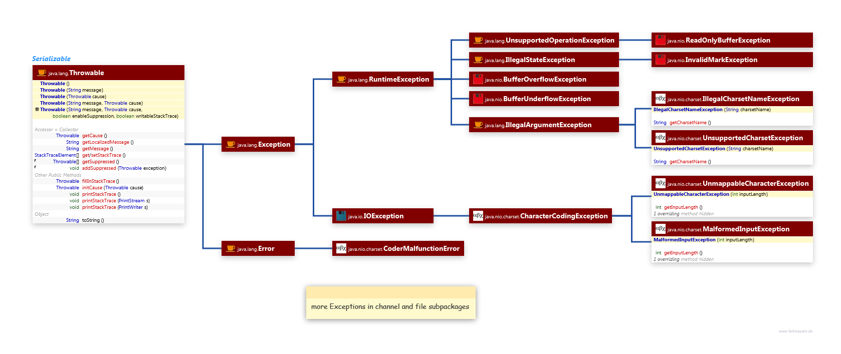 Exceptions class diagram and api documentation for Java 10