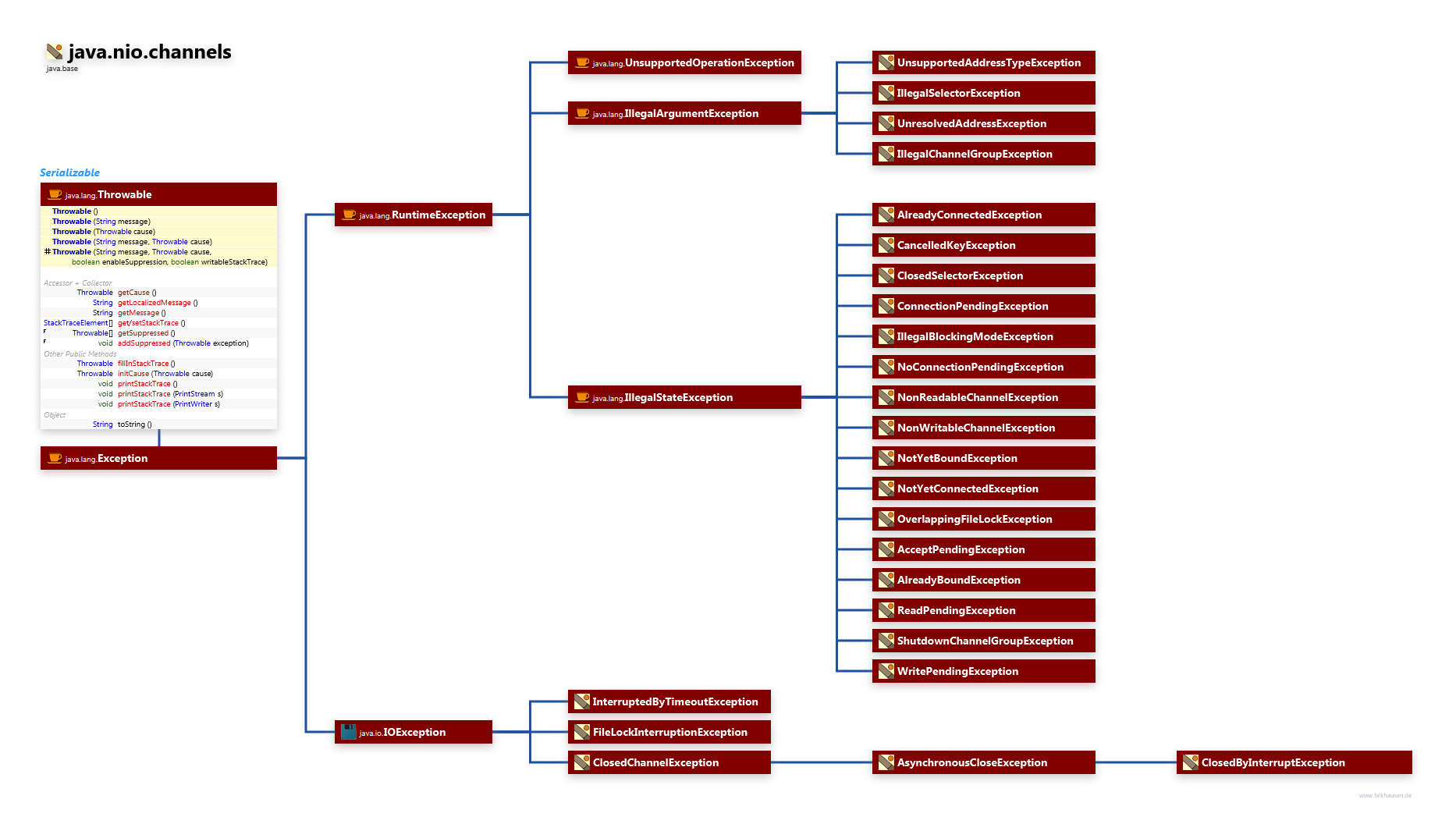 java.nio.channels Exceptions class diagram and api documentation for Java 10