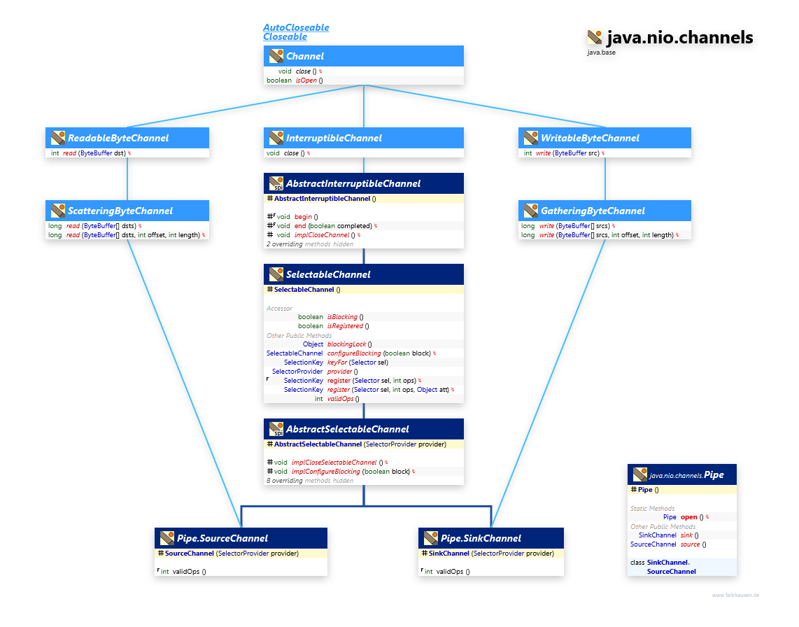 java.nio.channels Pipe class diagram and api documentation for Java 10