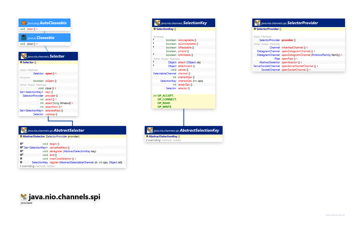 java.nio.channels.spi Selector class diagram and api documentation for Java 10