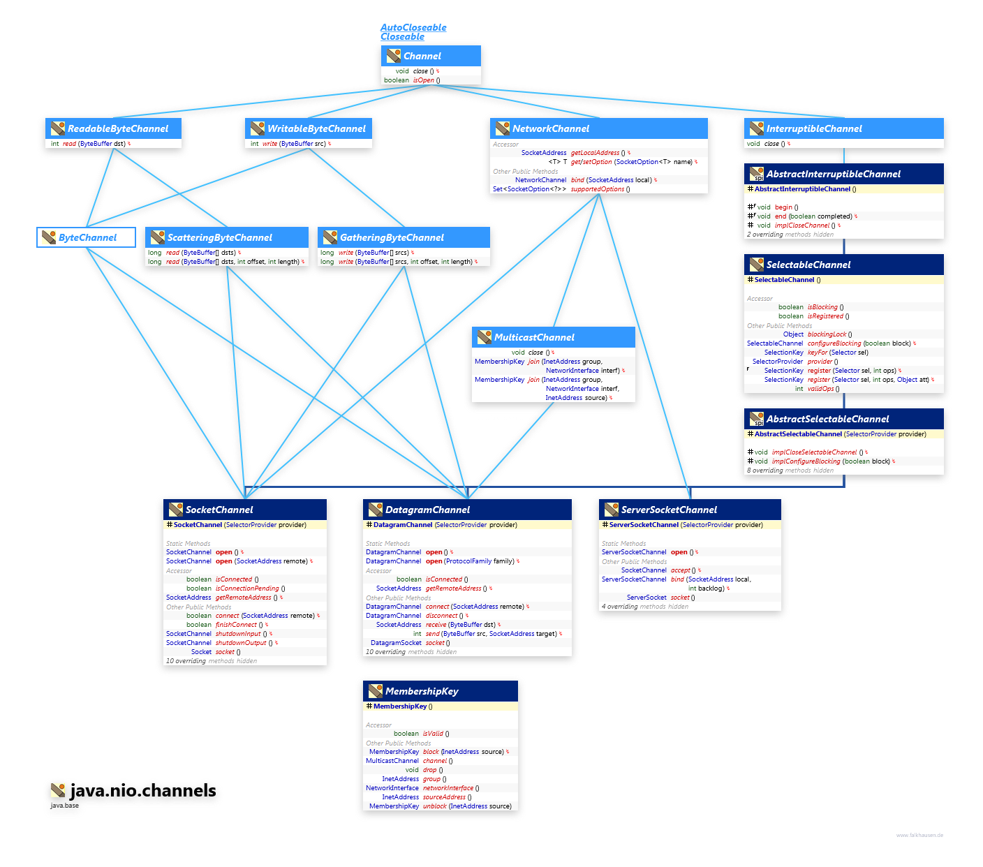 java.nio.channels SocketChannel class diagram and api documentation for Java 10