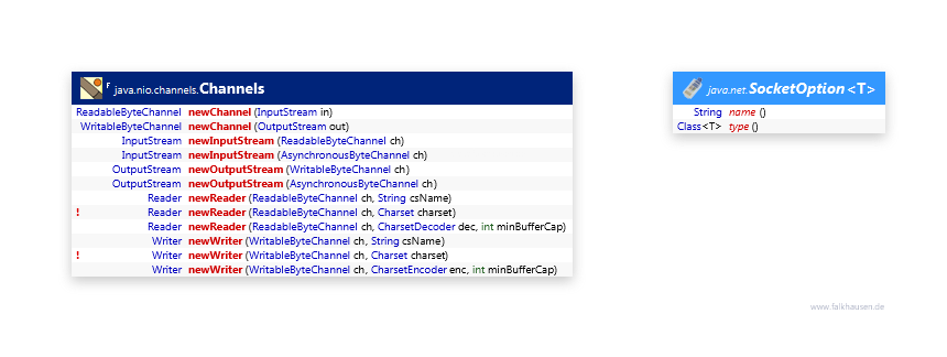 Support class diagram and api documentation for Java 10