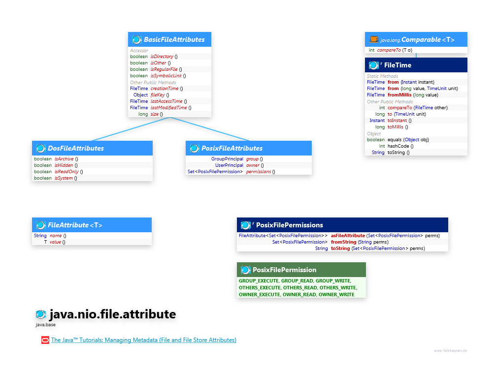 java.nio.file.attribute Attribute class diagram and api documentation for Java 10