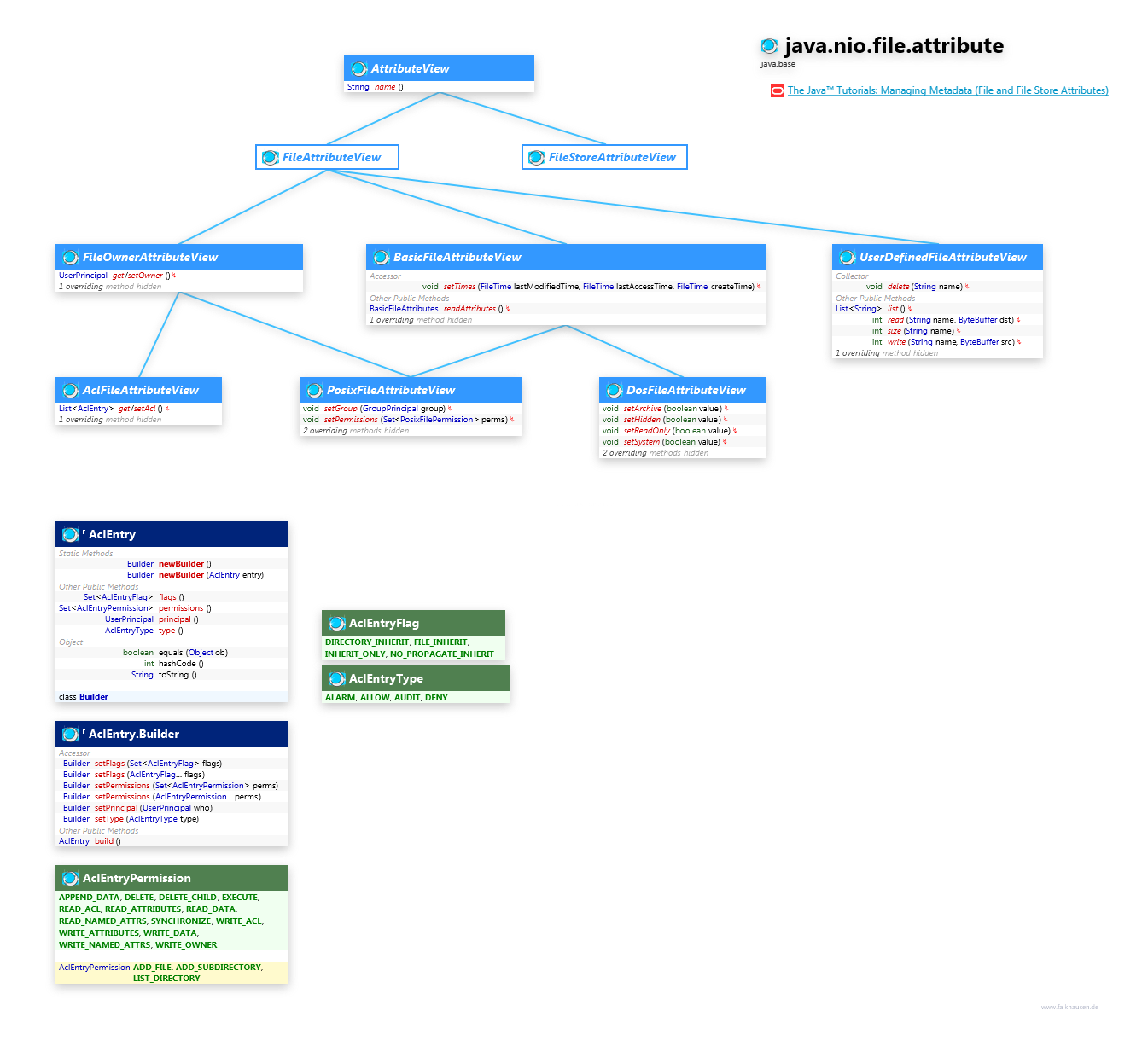 java.nio.file.attribute AttributeView class diagram and api documentation for Java 10