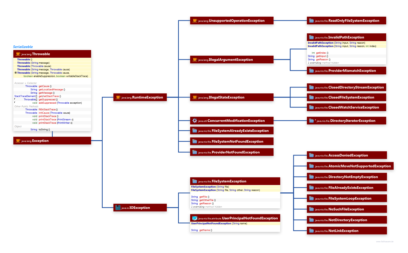 Exceptions class diagram and api documentation for Java 10