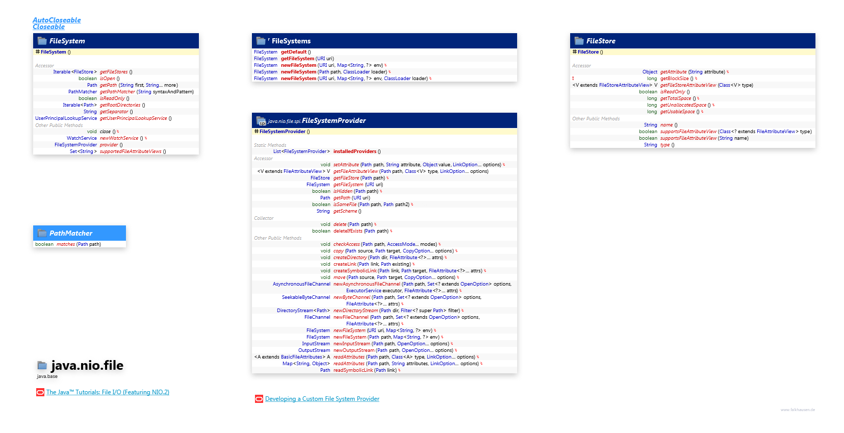 java.nio.file FileSystem class diagram and api documentation for Java 10