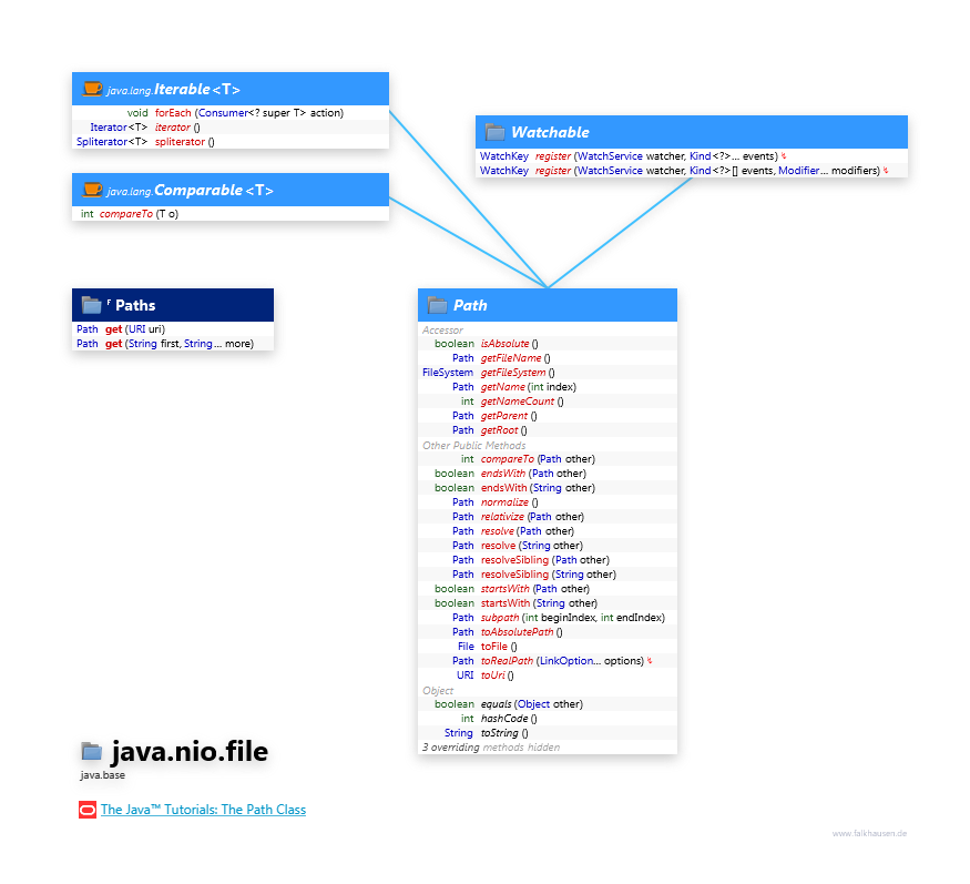 java.nio.file Path class diagram and api documentation for Java 10