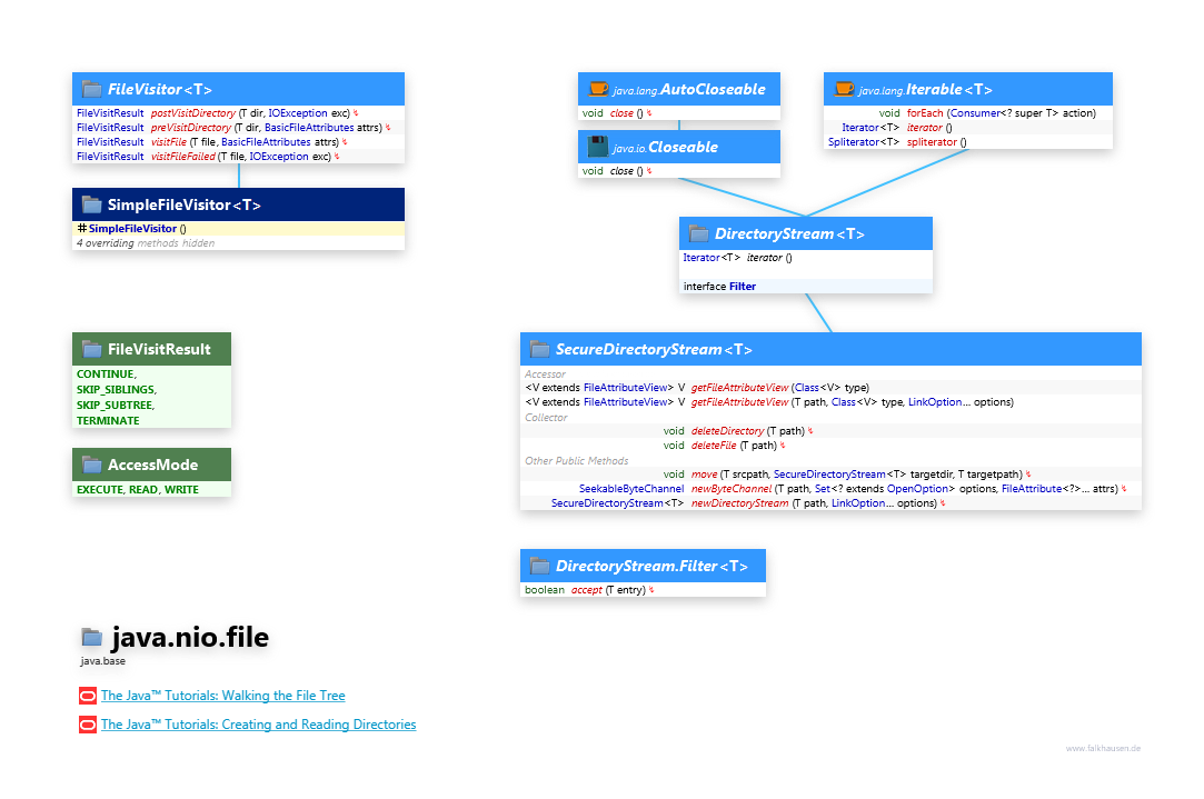 java.nio.file Visitor class diagram and api documentation for Java 10