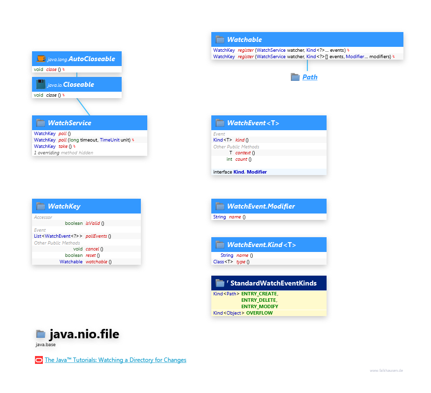 java.nio.file Watch class diagram and api documentation for Java 10