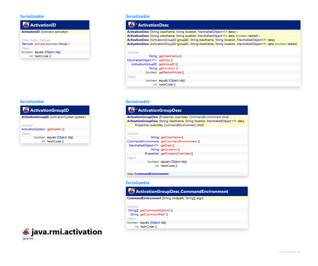 java.rmi.activation ActivationID class diagram and api documentation for Java 10