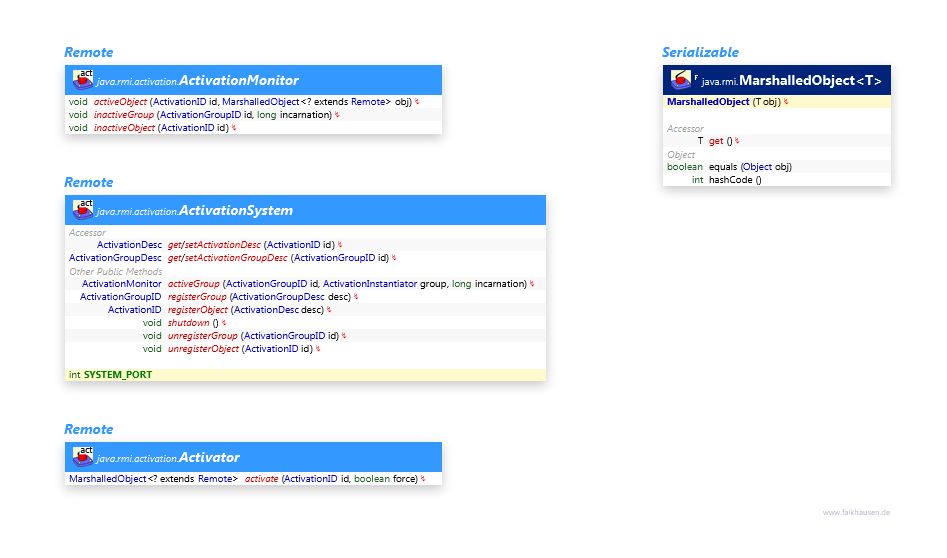 ActivationSystem class diagram and api documentation for Java 10