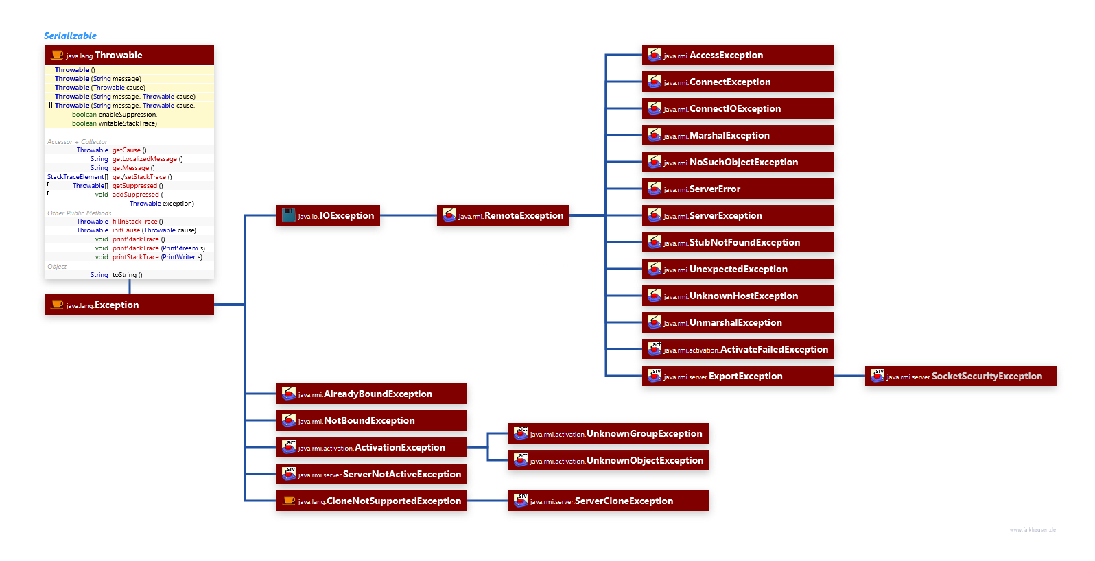 Exceptions class diagram and api documentation for Java 10