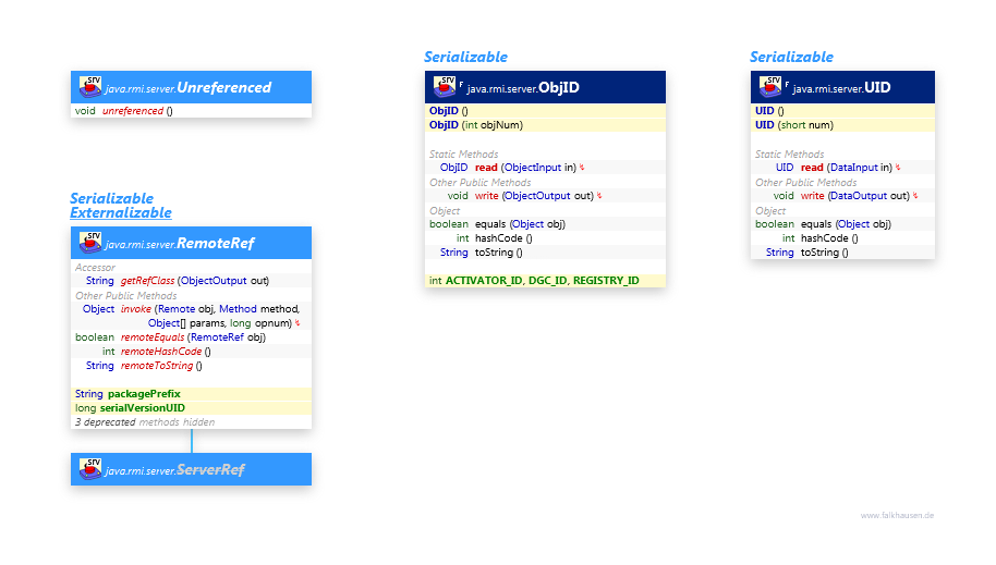 ID class diagram and api documentation for Java 10