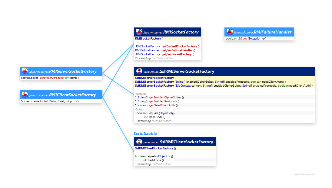 Socket Factory class diagram and api documentation for Java 10