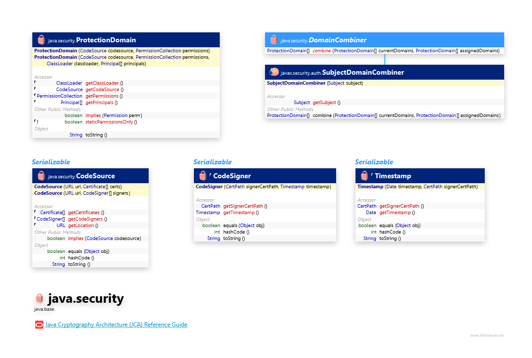 java.security Domain class diagram and api documentation for Java 10