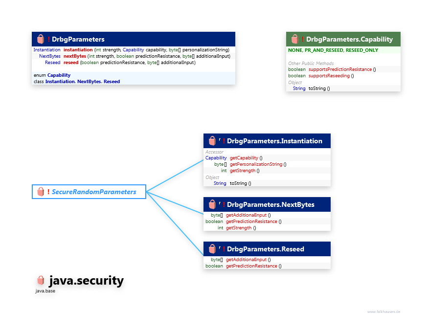 java.security DrbgParameters class diagram and api documentation for Java 10