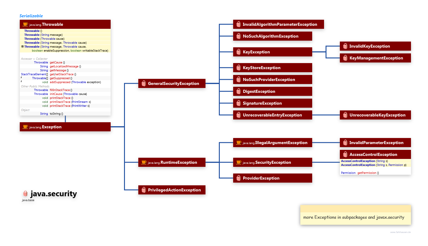 java.security Exceptions class diagram and api documentation for Java 10