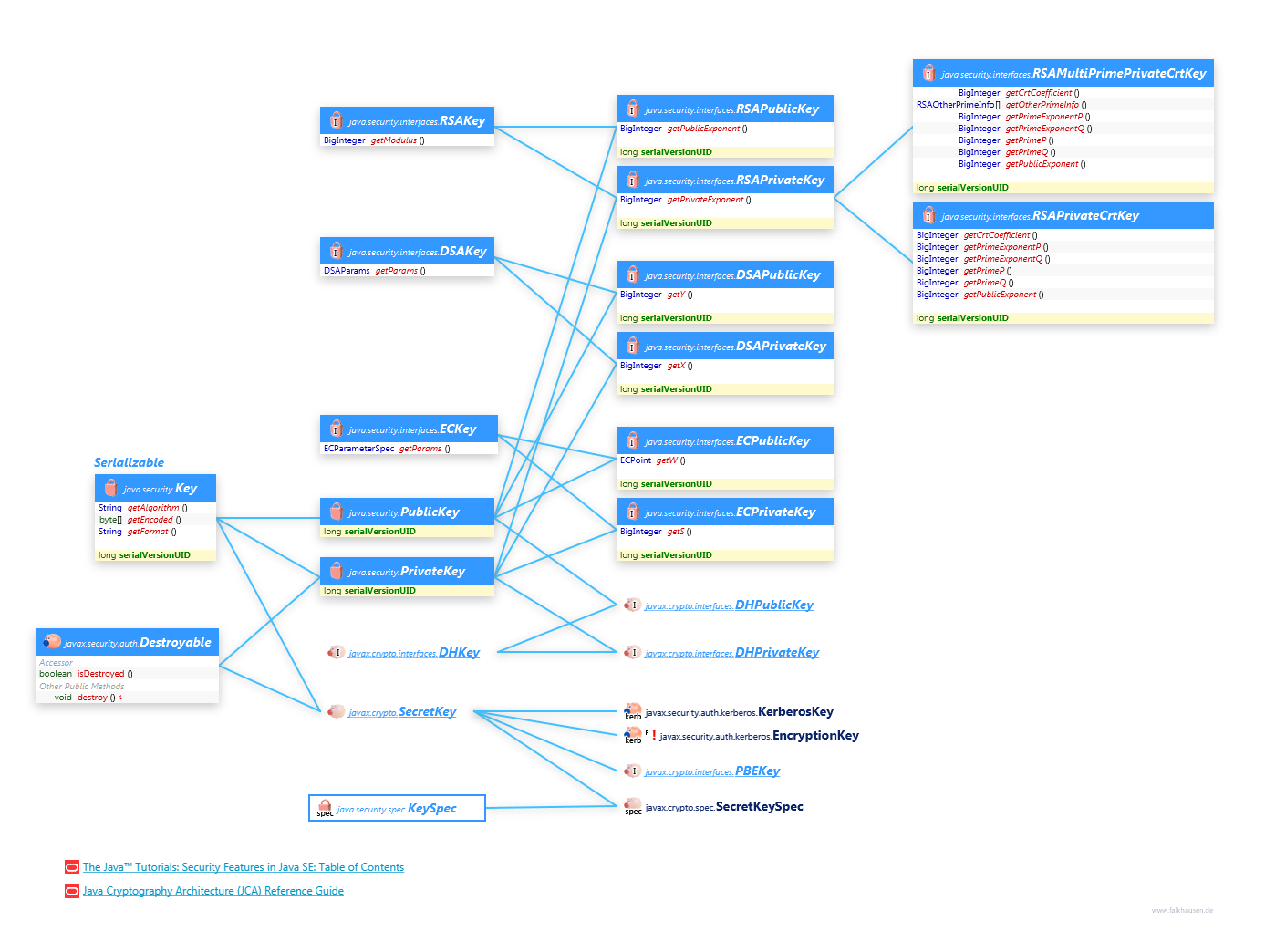 Key class diagram and api documentation for Java 10