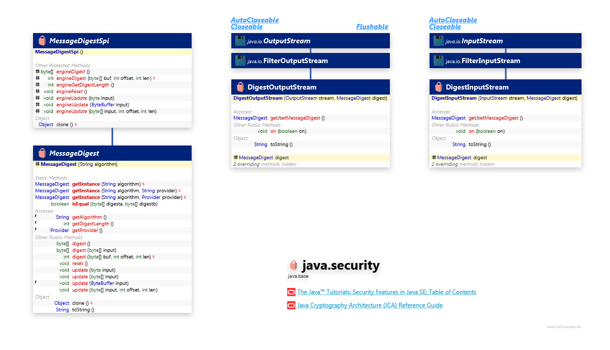 java.security MessageDigest class diagram and api documentation for Java 10