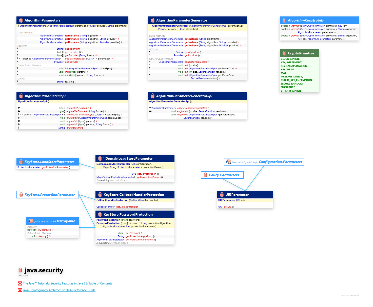 java.security Parameter class diagram and api documentation for Java 10