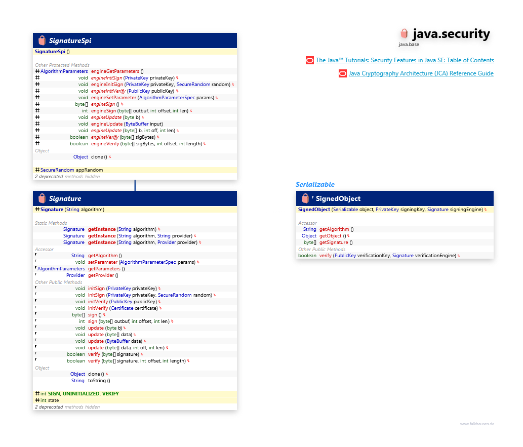 java.security Signature class diagram and api documentation for Java 10