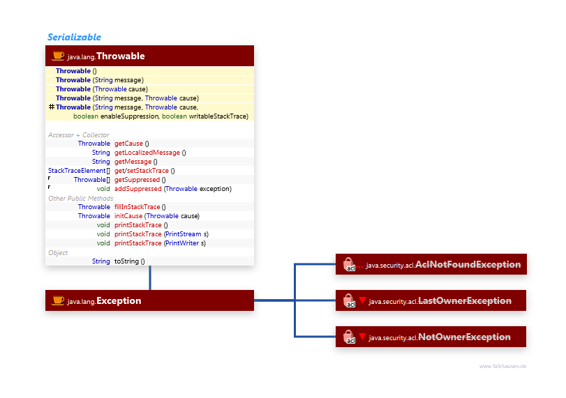 Exceptions class diagram and api documentation for Java 10