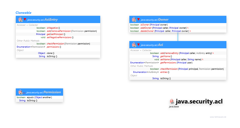 java.security.acl class diagram and api documentation for Java 10