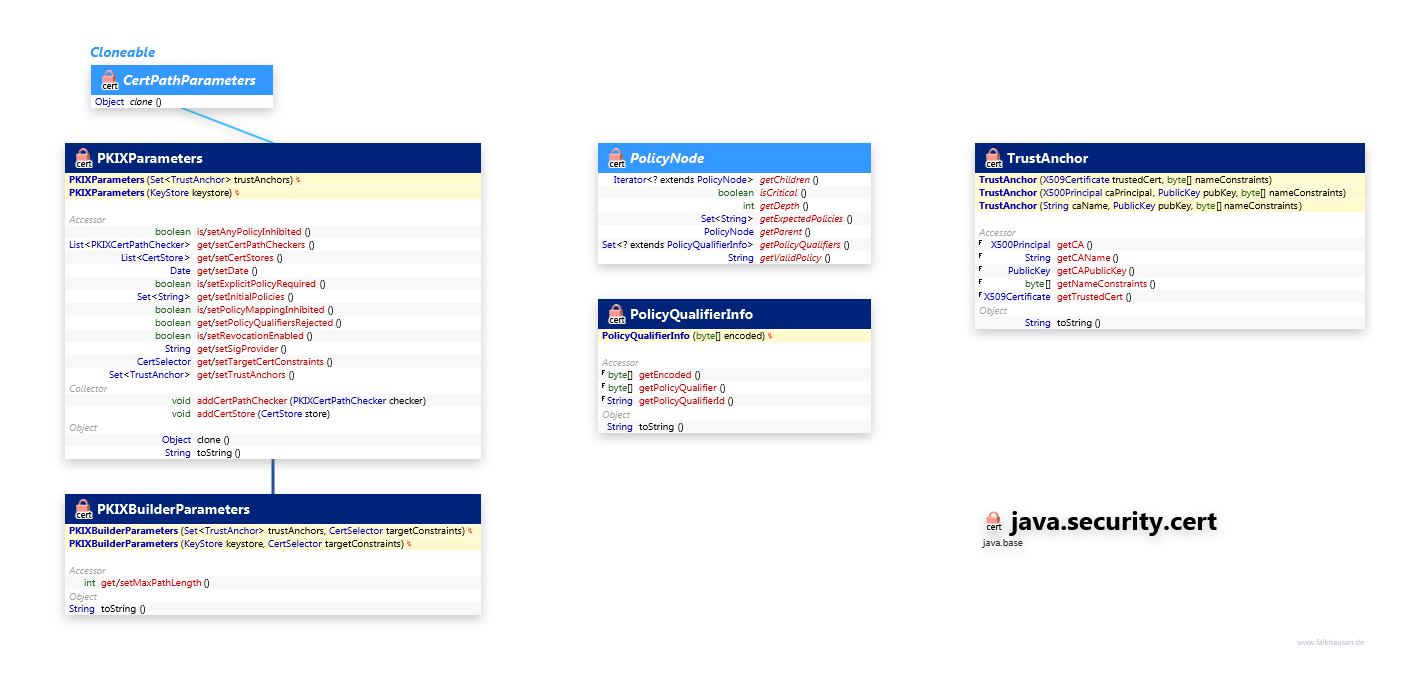 java.security.cert CertPath Support class diagram and api documentation for Java 10