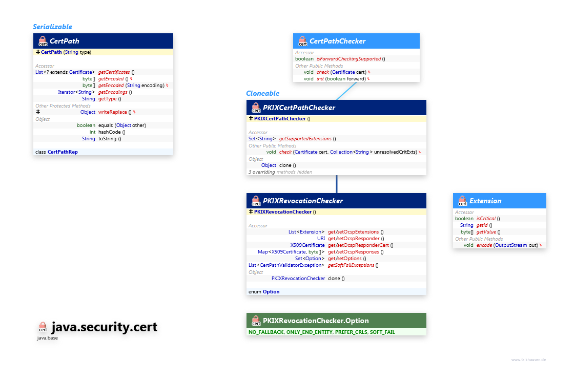 java.security.cert CertPath class diagram and api documentation for Java 10