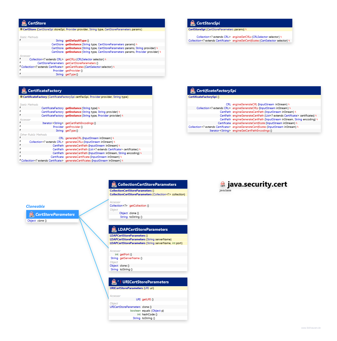 java.security.cert CertStore class diagram and api documentation for Java 10